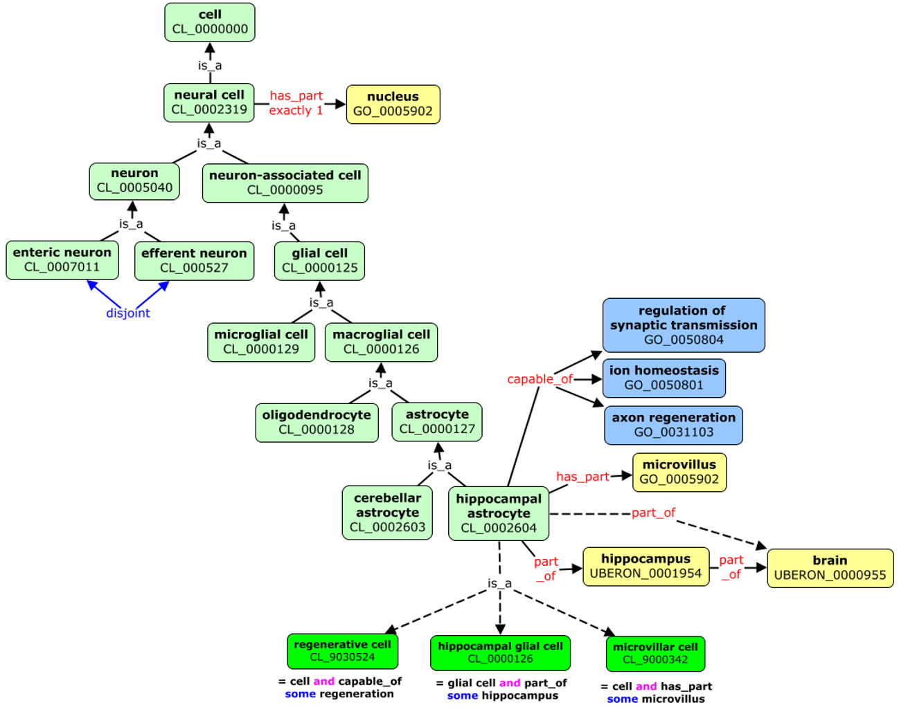 ontology-example