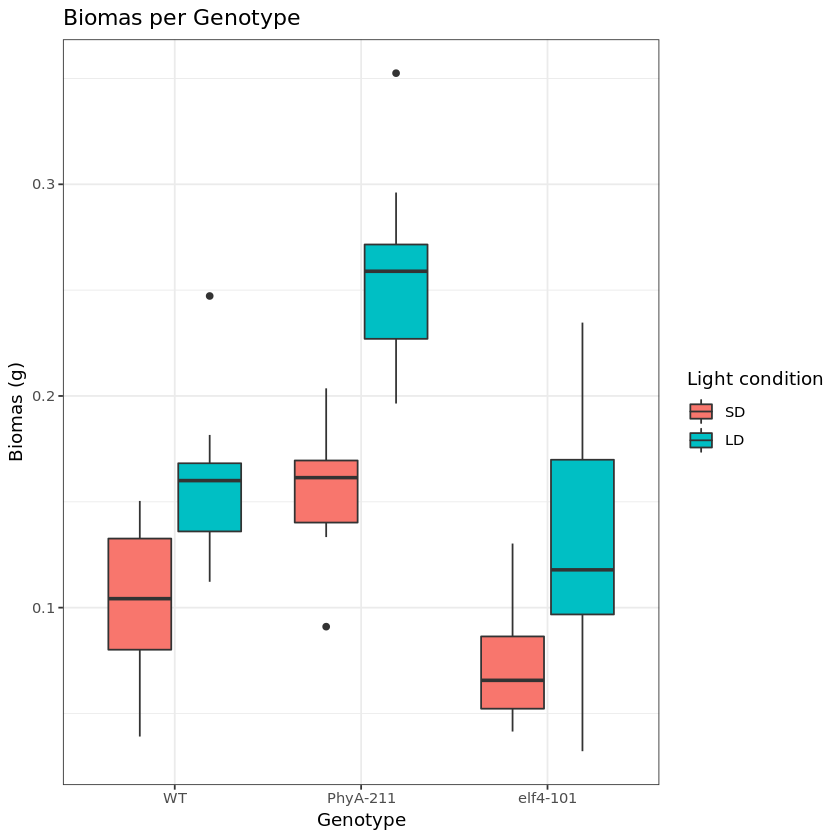 Figure 5. Advanced Plot